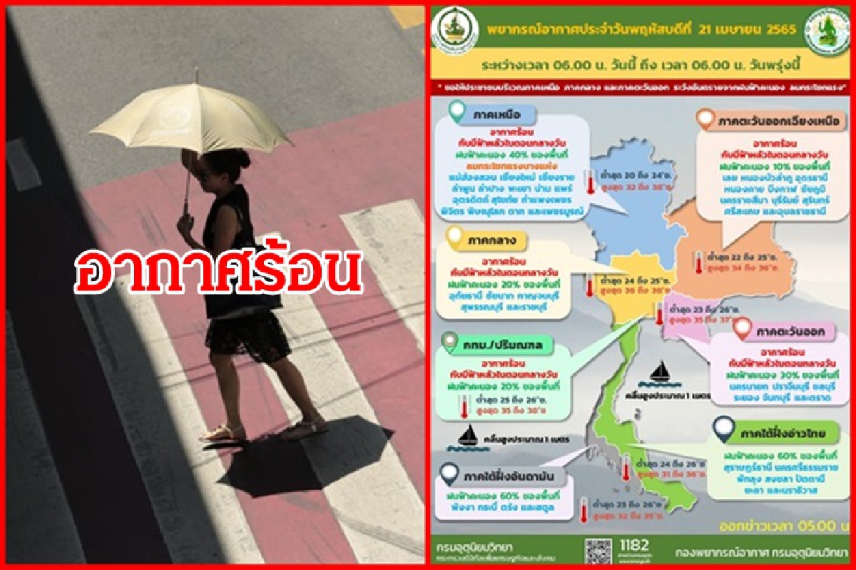 อุตุฯ ไทยตอนบนอากาศร้อน ฝนคะนองบางพื้นที่ ภาคใต้ตกร้อยละ 60 อุตุฯ ไทยตอนบนอากาศร้อน ฝนคะนองบางพื้นที่ ภาคใต้ตกร้อยละ 60