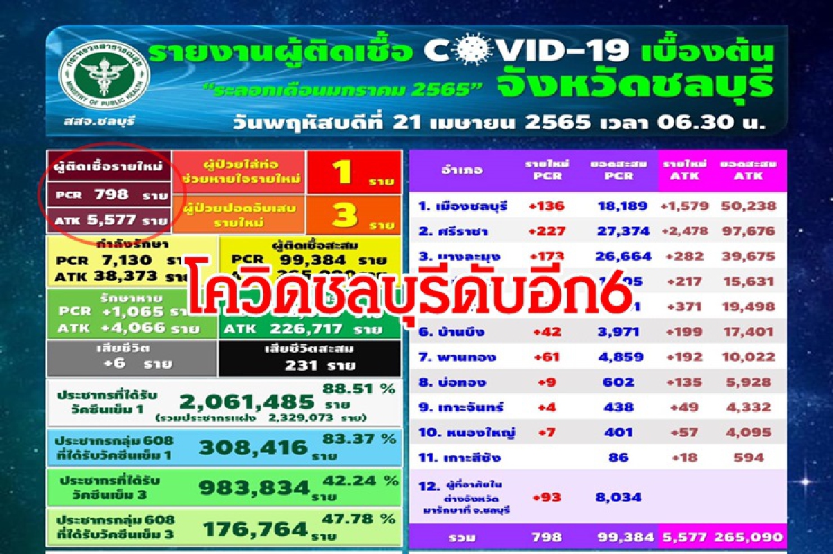 น่าห่วง! "โควิดวันนี้" ชลบุรีตายอีก 6 ราย พบ 3 รายไม่ได้รับวัคซีน น่าห่วง! "โควิดวันนี้" ชลบุรีตายอีก 6 ราย พบ 3 รายไม่ได้รับวัคซีน