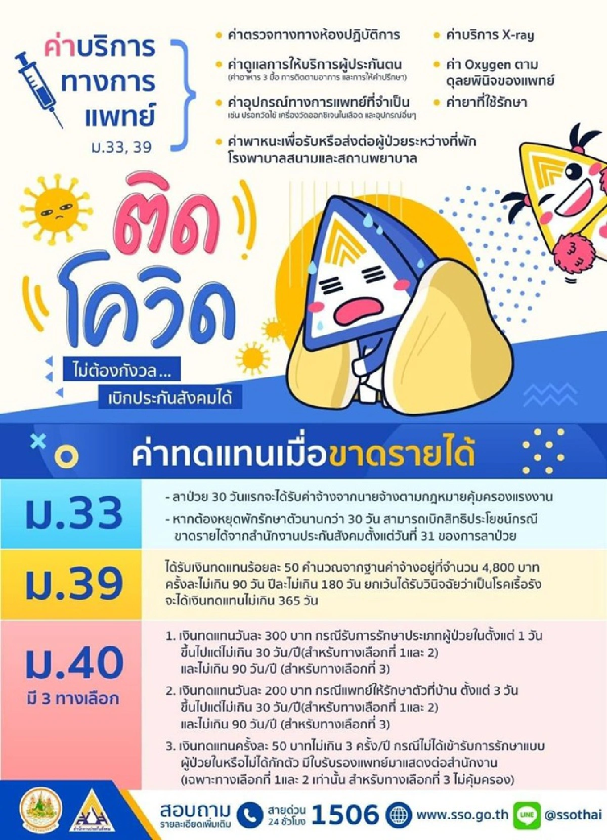 รู้ยัง? ม.33,ม.39,ม.40 ติดโควิด19 ประกันสังคมจ่ายชดเชยให้