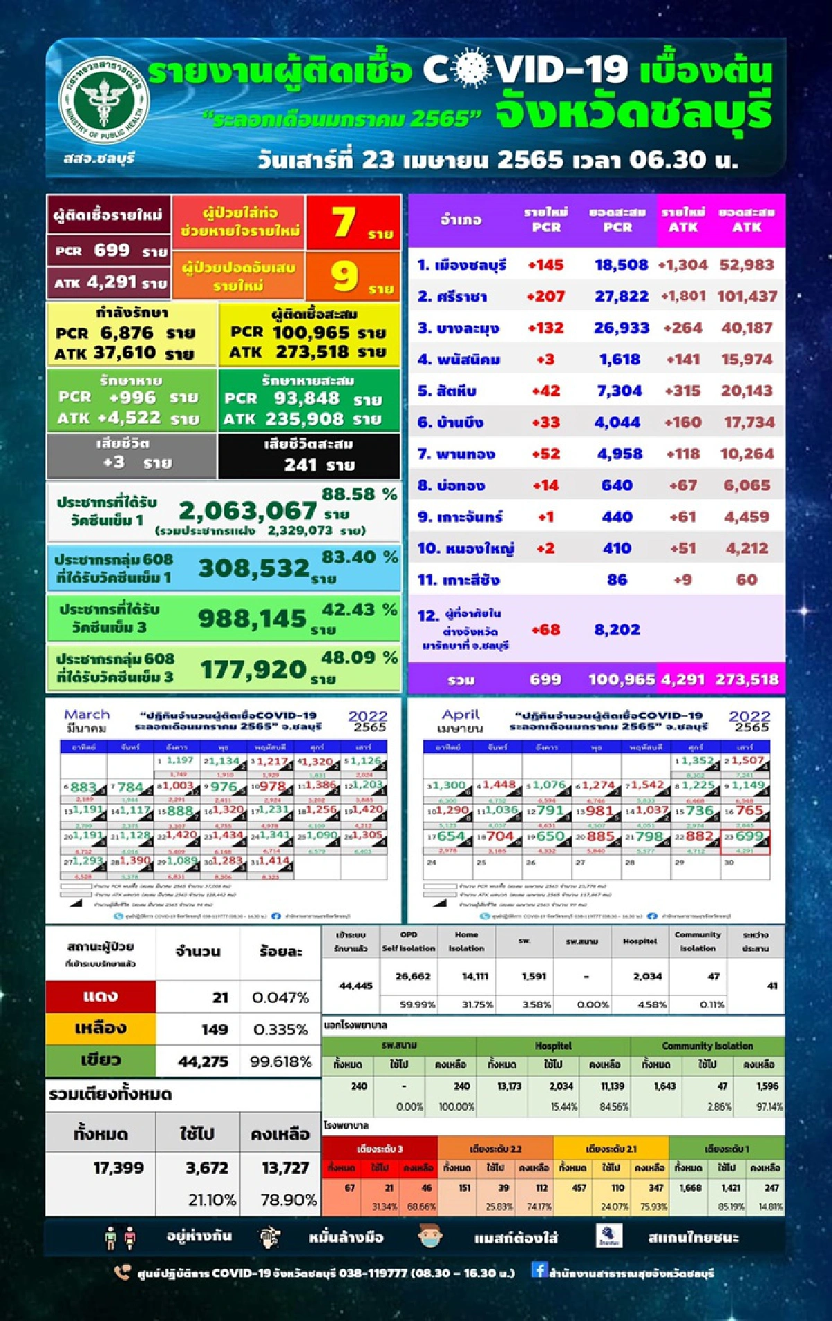 "ชลบุรี"ป่วย โควิดวันนี้ รวมATK เกือบ 5 พันราย ตายอีก 3 คน 
