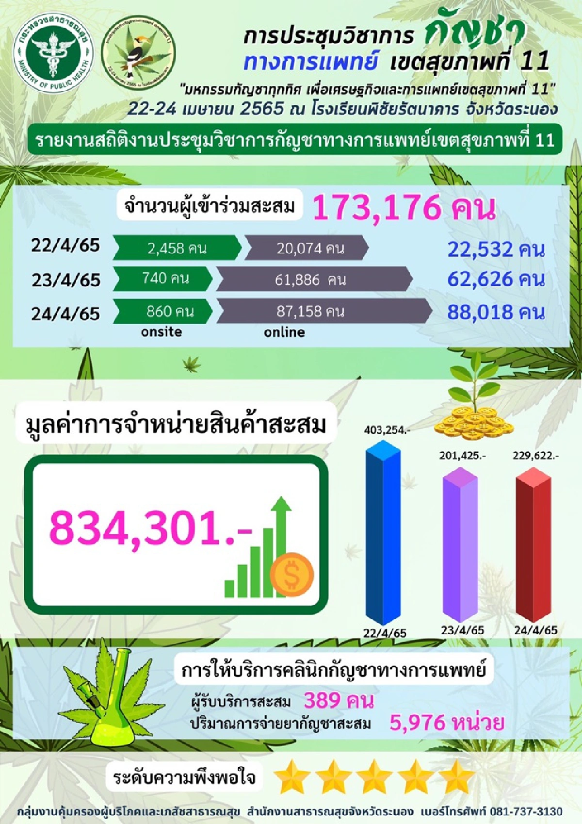 งานกัญชาระนองสุดคึก คนแห่ปรึกษาตรวจรักษาคลินิกกัญชา