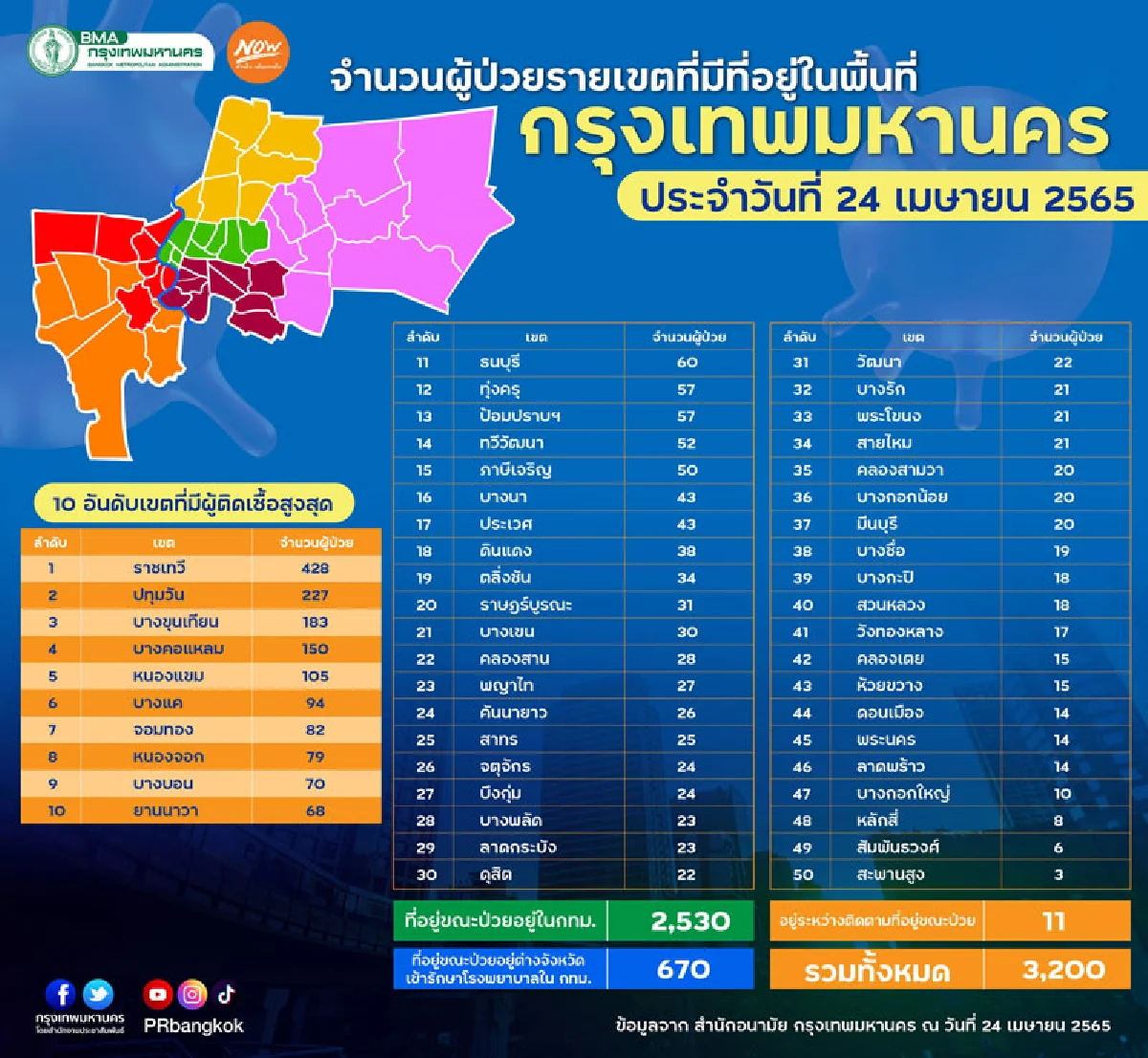 เขตราชเทวีติดโควิดสูงสุดใน กทม.428รายวันเดียวเพิ่ม397ราย