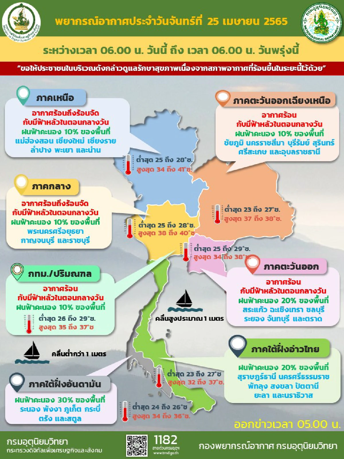 ไทยตอนบนอากาศร้อน มีฝนฟ้าคะนองบางแห่ง10-20%ของพื้นที่