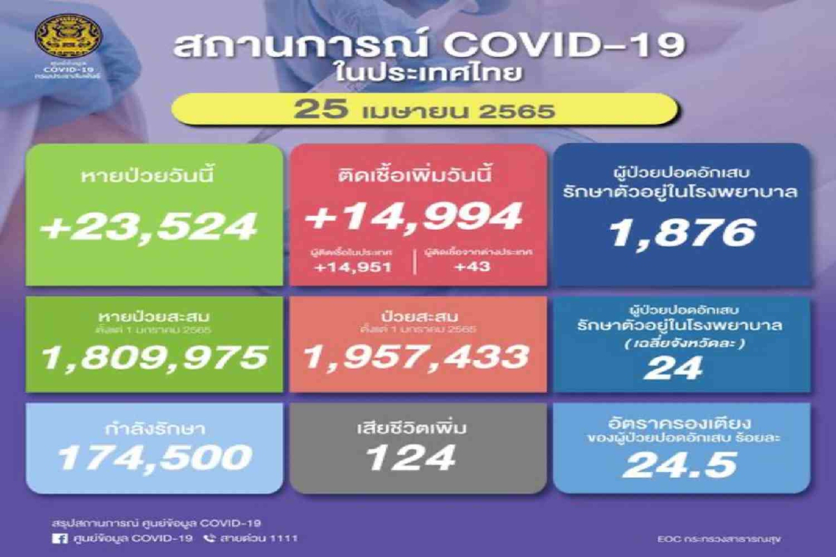 ไทยป่วยโควิดเพิ่ม 14,994 ราย เสียชีวิตอีก 124 ไทยป่วยโควิดเพิ่ม 14,994 ราย เสียชีวิตอีก 124