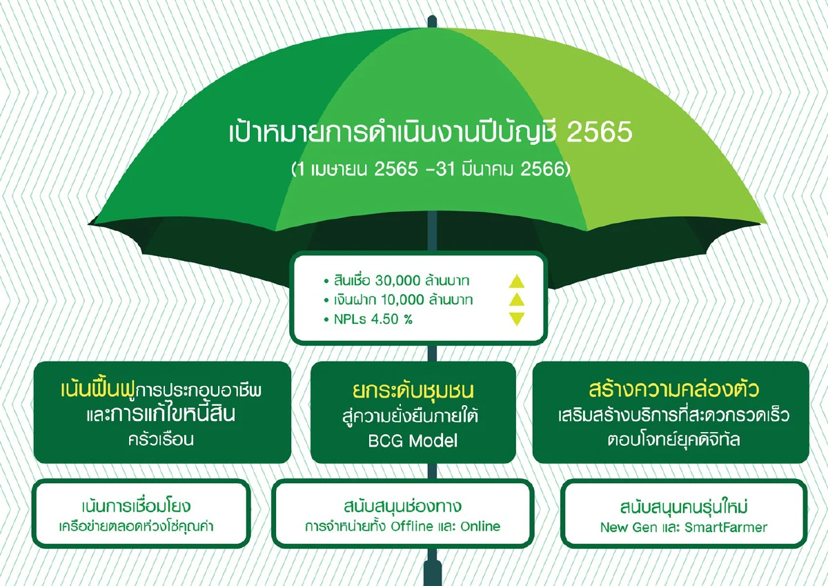 ธ.ก.ส. เดินหน้าแก้หนี้เสียเกษตรกรทะลุ 1 แสนล้านบาท