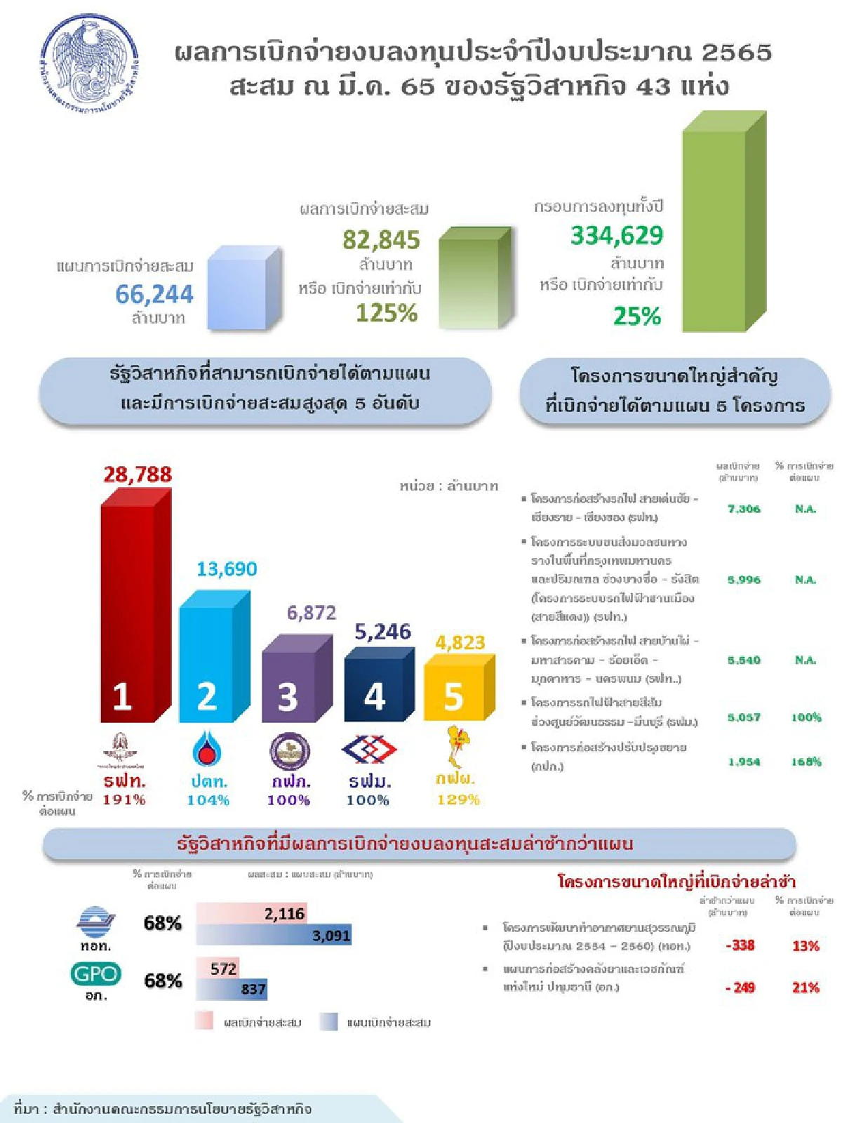 รัฐวิสาหกิจเบิกจ่ายงบลงทุนปี 2565 สูงกว่าเป้าหมายอย่างต่อเนื่อง