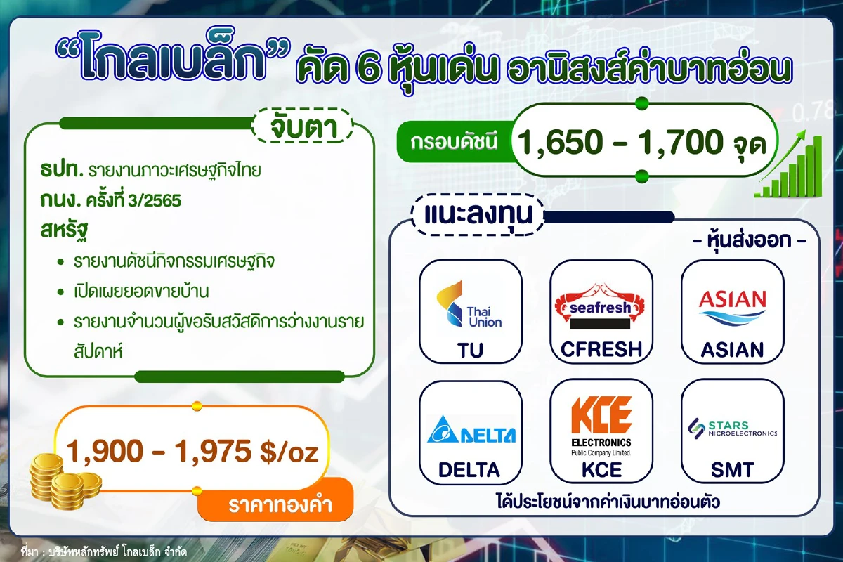 “โกลเบล็ก” คัด 6 หุ้นเด่นอานิสงส์ค่าบาทอ่อน