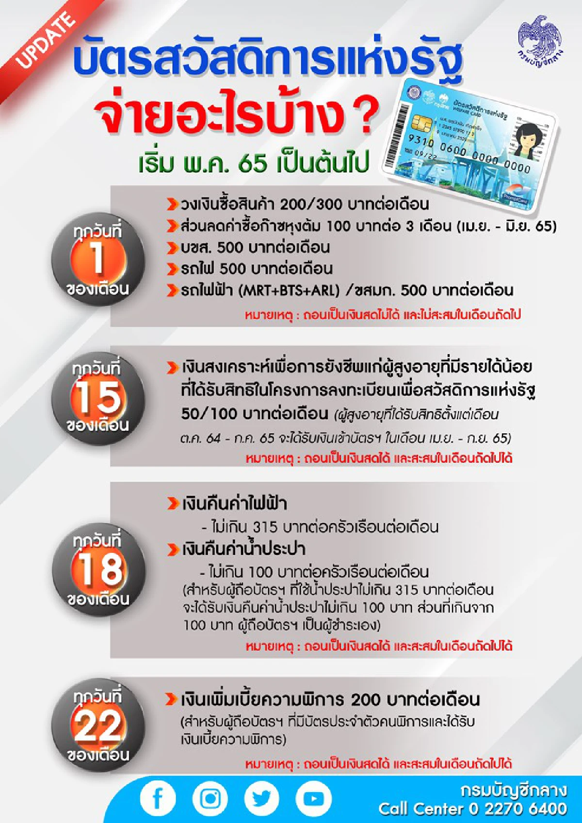 กรมบัญชีกลางอัปเดตการจ่ายเงินเข้าบัตรสวัสดิการแห่งรัฐ