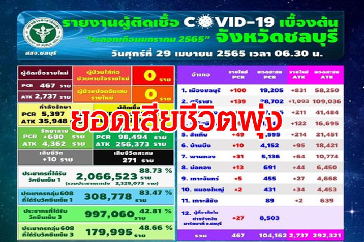 "โควิดวันนี้" ชลบุรี ยังหนักยอดตายพุ่ง 10 ราย "โควิดวันนี้" ชลบุรี ยังหนักยอดตายพุ่ง 10 ราย