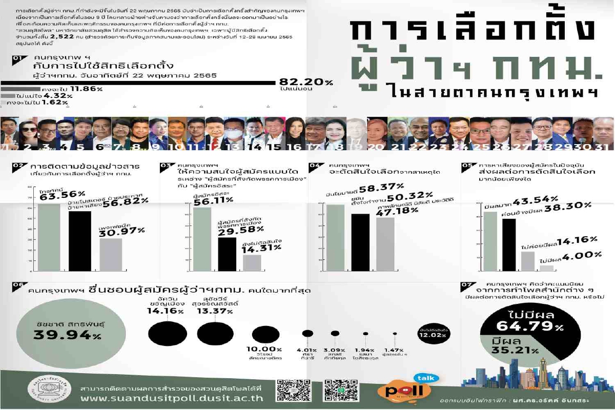 ดุสิตโพลเผยคนกรุง 82.20% จะไปใช้สิทธิเลือกตั้งผู้ว่าฯ ดุสิตโพลเผยคนกรุง 82.20% จะไปใช้สิทธิเลือกตั้งผู้ว่าฯ