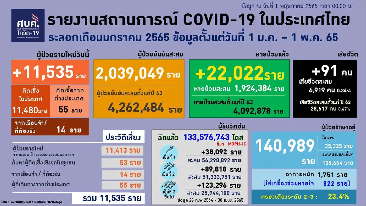 10จังหวัดติดเชื้อสูงสุด กทม.อันดับ1จำนวน2,870 ราย