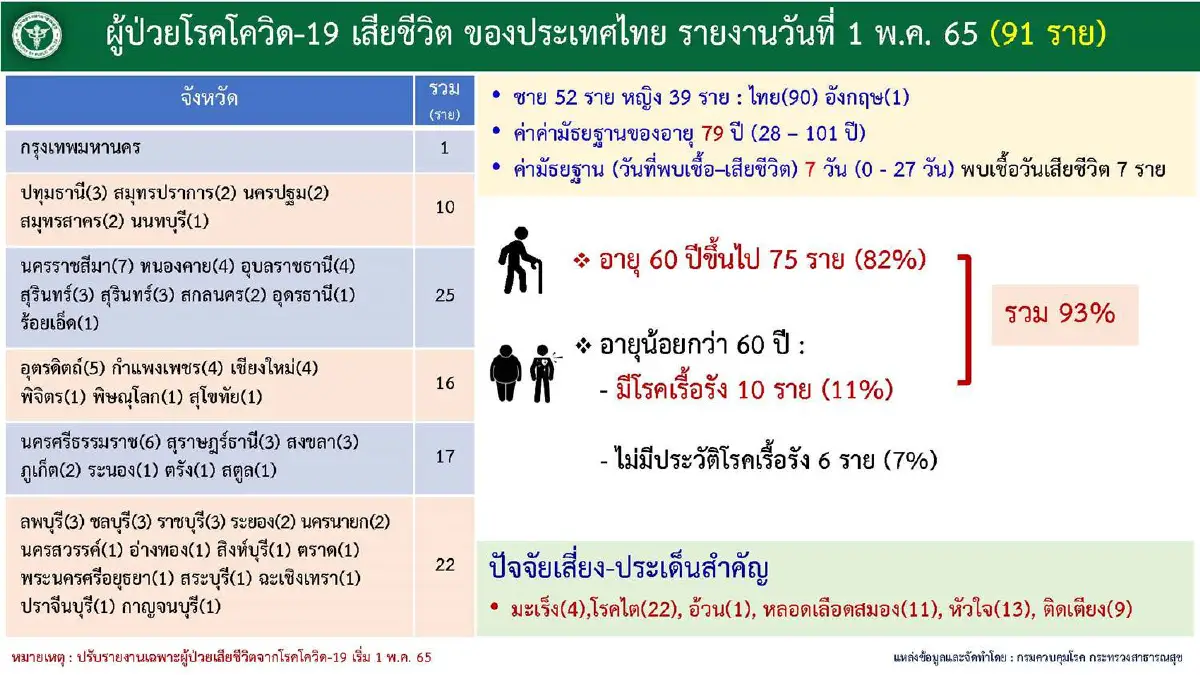 10จังหวัดติดเชื้อสูงสุด กทม.อันดับ1จำนวน2,870 ราย