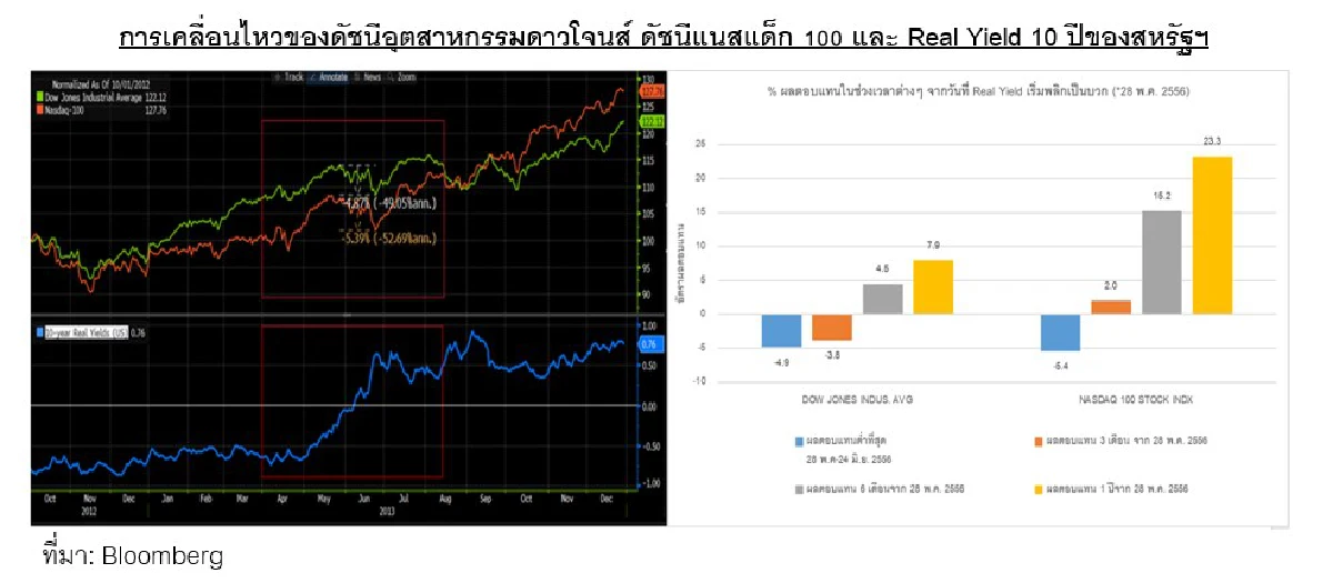 เตรียมพร้อมการลงทุนเมื่อ Real Yield เป็นบวก