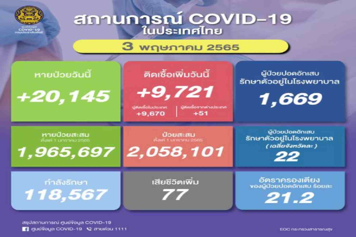 ไทยติดโควิดเพิ่ม 9,721 ราย เสียชีวิตอีก77 ไทยติดโควิดเพิ่ม 9,721 ราย เสียชีวิตอีก77