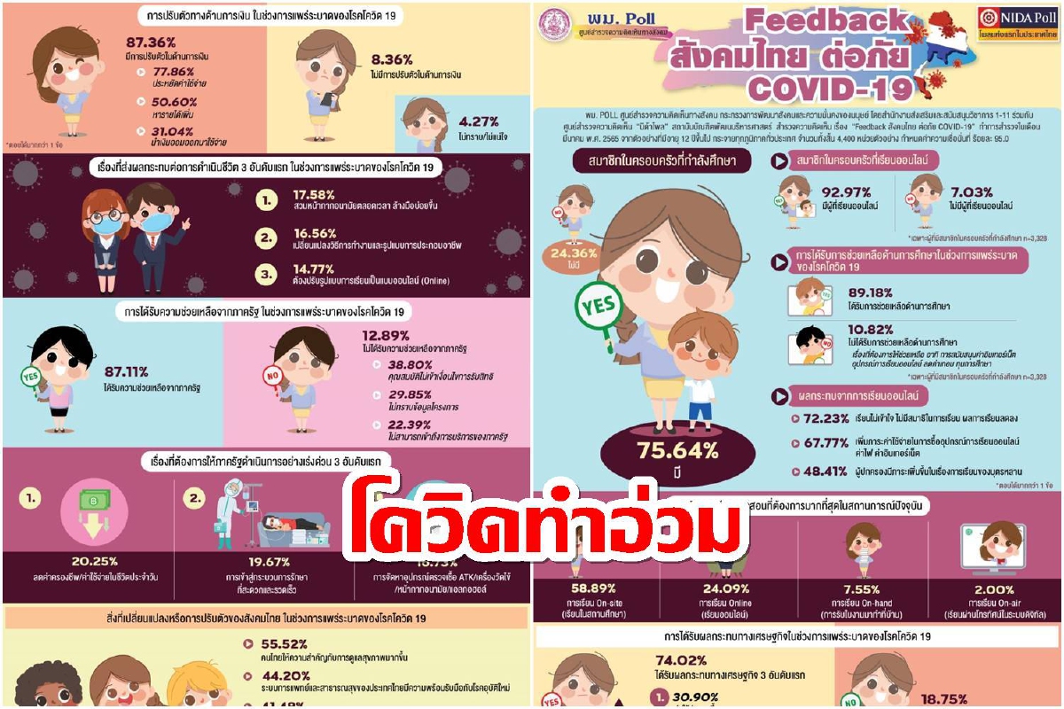 โพลเผยผลกระทบด้านเศรษฐกิจสังคมและการศึกษาช่วงโควิดระบาด โพลเผยผลกระทบด้านเศรษฐกิจสังคมและการศึกษาช่วงโควิดระบาด