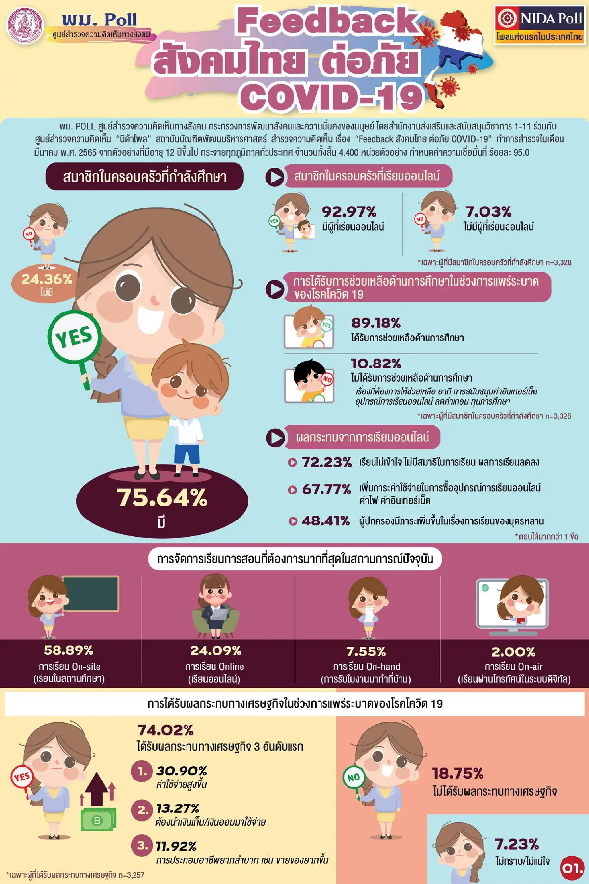โพลเผยผลกระทบด้านเศรษฐกิจสังคมและการศึกษาช่วงโควิดระบาด