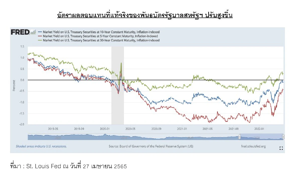 เตรียมพร้อมการลงทุนเมื่อ Real Yield เป็นบวก
