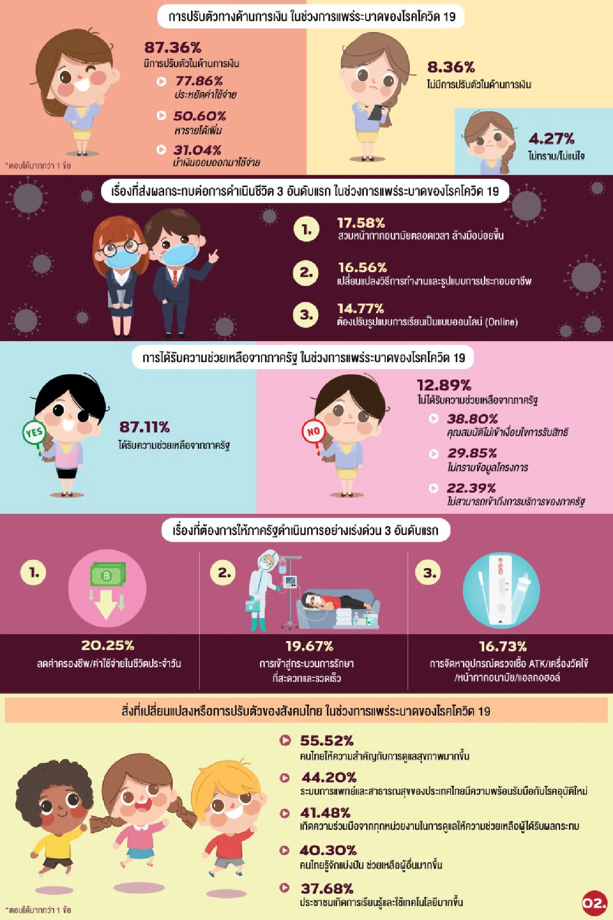 โพลเผยผลกระทบด้านเศรษฐกิจสังคมและการศึกษาช่วงโควิดระบาด