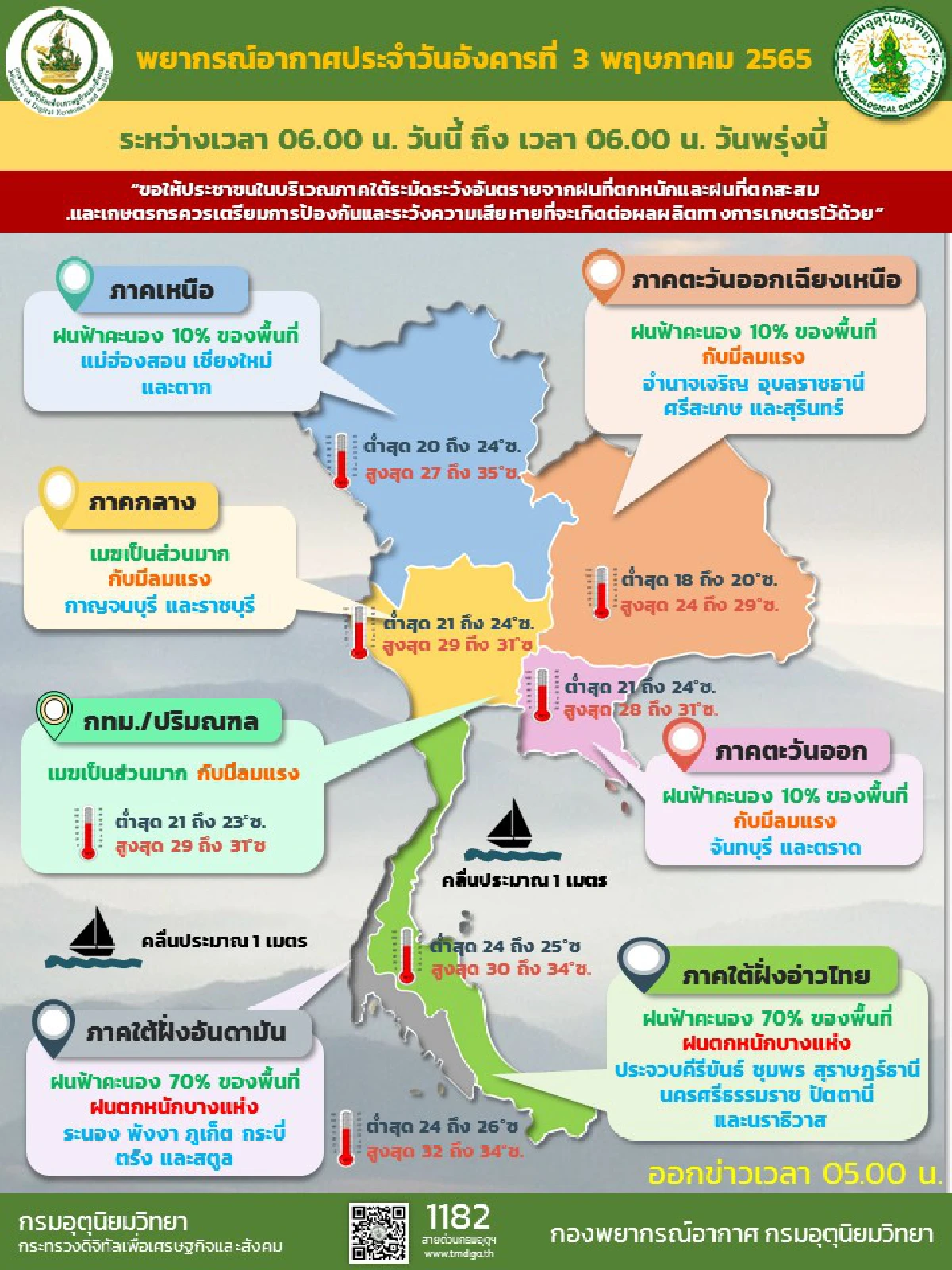 ไทยตอนบนฝนลดลงกับมีลมแรง ภาคใต้ตกหนักบางแห่ง