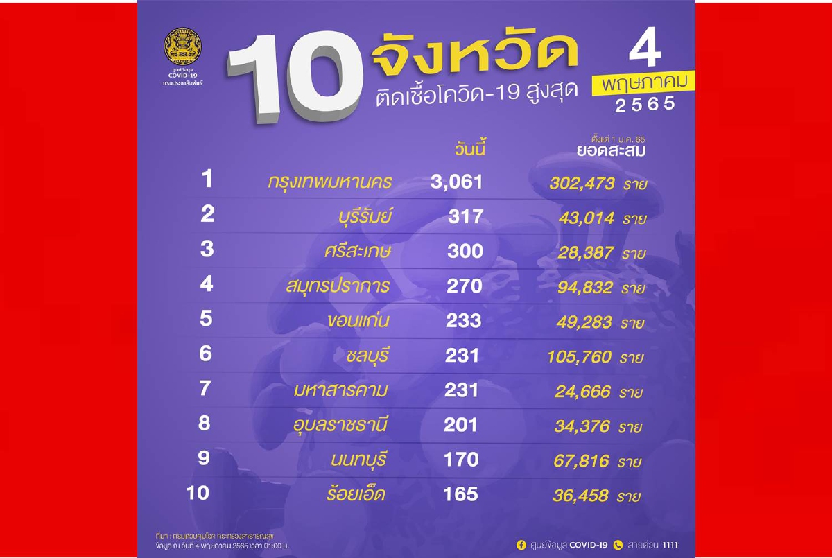 ยอด3,061 รายกทม.ยังติดเชื้อโควิดสูงสุดอันดับหนึ่งประเทศ ยอด3,061 รายกทม.ยังติดเชื้อโควิดสูงสุดอันดับหนึ่งประเทศ