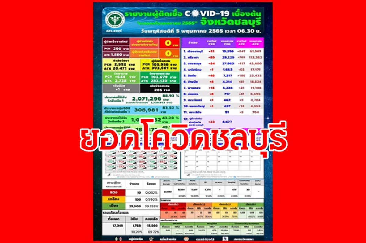 "โควิดชลบุรี" ติดเชื้อรายใหม่รวมATK กว่า2พัน ดับ 1 ราย "โควิดชลบุรี" ติดเชื้อรายใหม่รวมATK กว่า2พัน ดับ 1 ราย