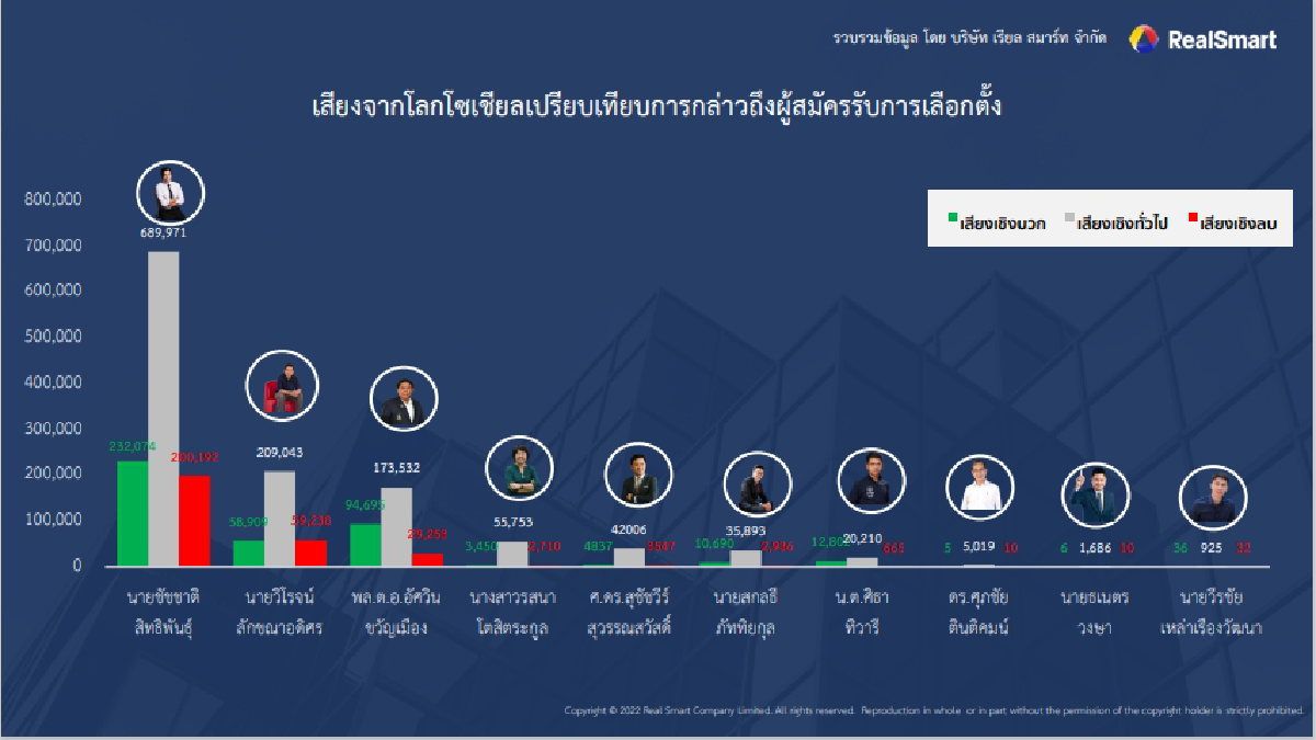 ทัศนคติโลกโซเชียล 1.9 ล้านข้อความ "ชอบไม่ชอบ ผู้ว่ากทม."