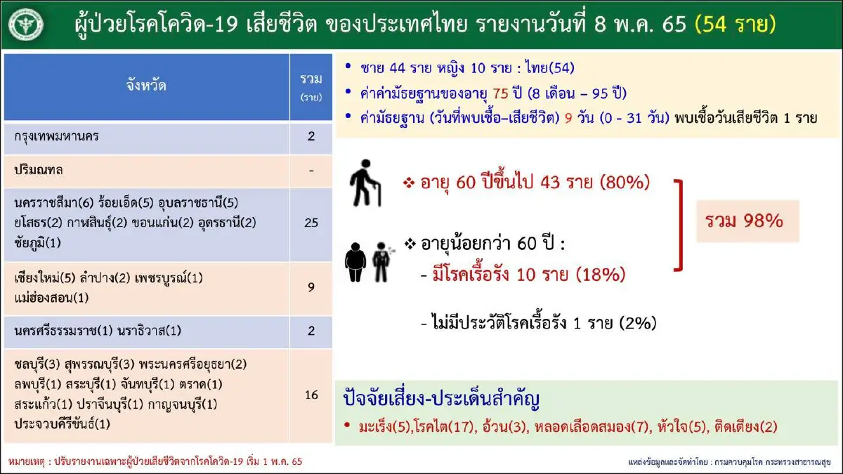 10จังหวัดติดโควิดสูงสุด กทม.อันดับ1จำนวน 2,176 ราย