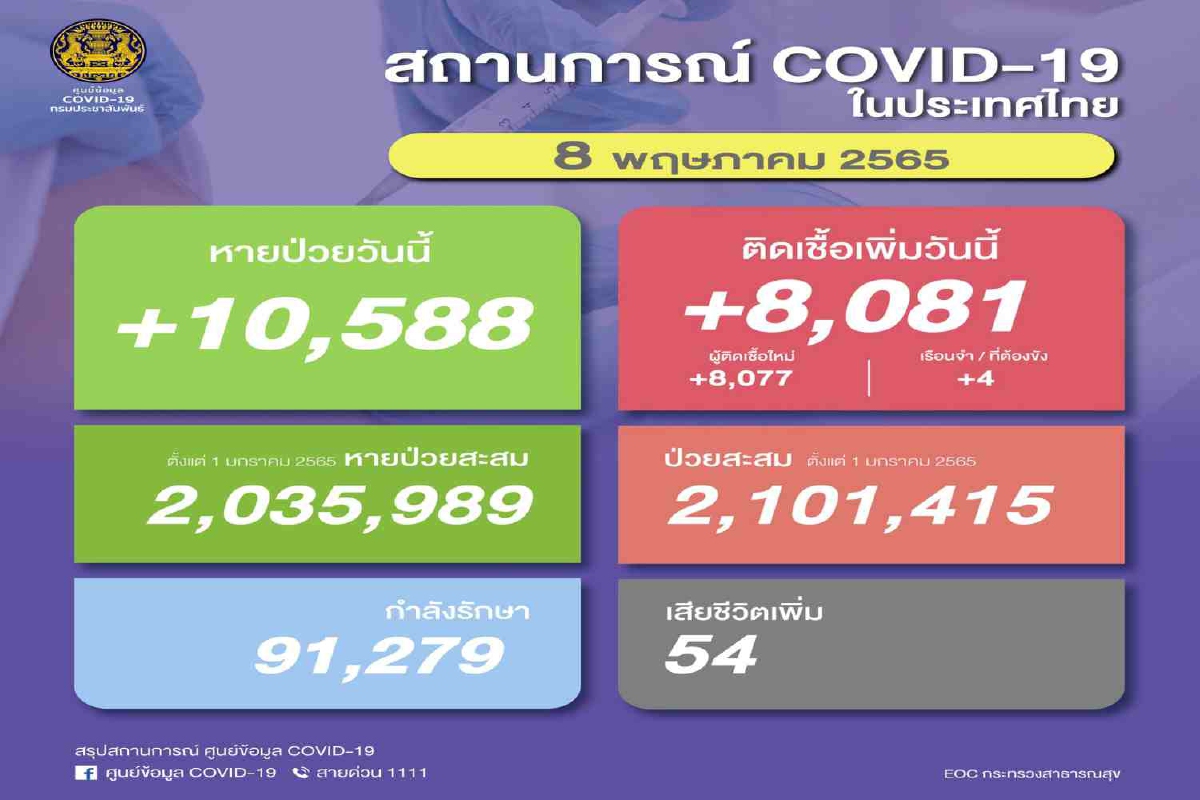 ไทยติดโควิดเพิ่ม 8,081 ราย เสียชีวิต 54 ราย ไทยติดโควิดเพิ่ม 8,081 ราย เสียชีวิต 54 ราย
