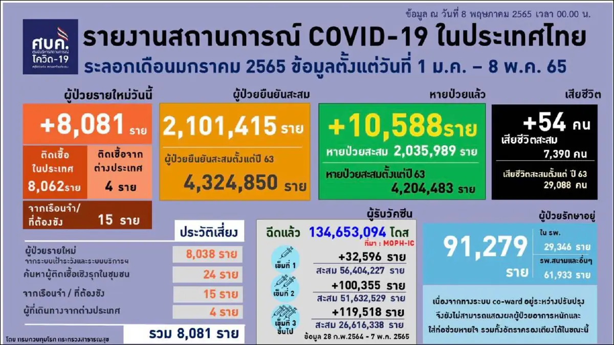 10จังหวัดติดโควิดสูงสุด กทม.อันดับ1จำนวน 2,176 ราย