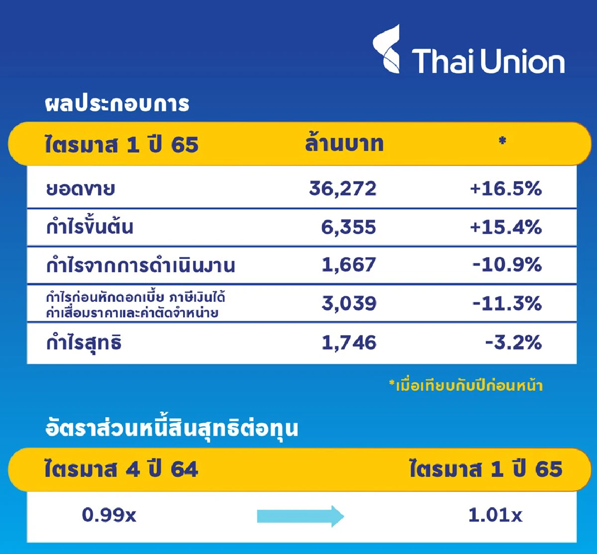 ไทยยูเนี่ยน รายได้พุ่ง 36,272 ล้านบาท เพิ่มขึ้น 16.5%