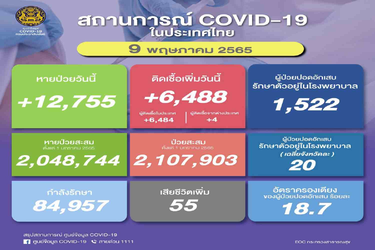 ไทยป่วยโควิดเพิ่ม 6,488 ราย เสียชีวิตอีก55 ไทยป่วยโควิดเพิ่ม 6,488 ราย เสียชีวิตอีก55