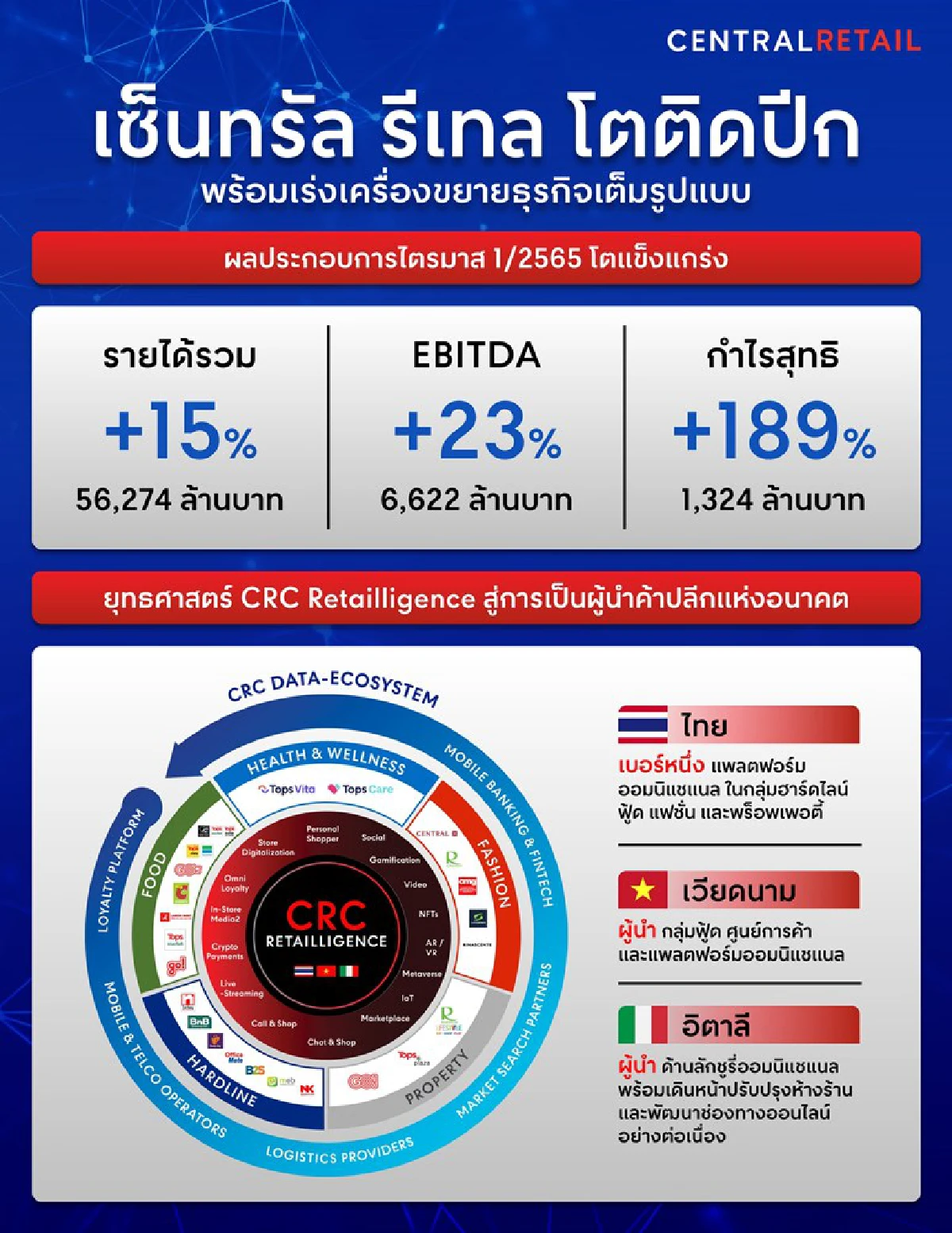 เซ็นทรัล รีเทล ท็อปฟอร์ม ไตรมาสแรกกวาดรายได้ 56,274 ล้านบาท