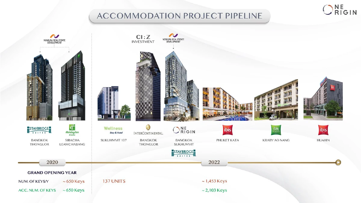 “วัน ออริจิ้น” กางโรดแมปธุรกิจโรงแรมหลังคว้า 3 ibis