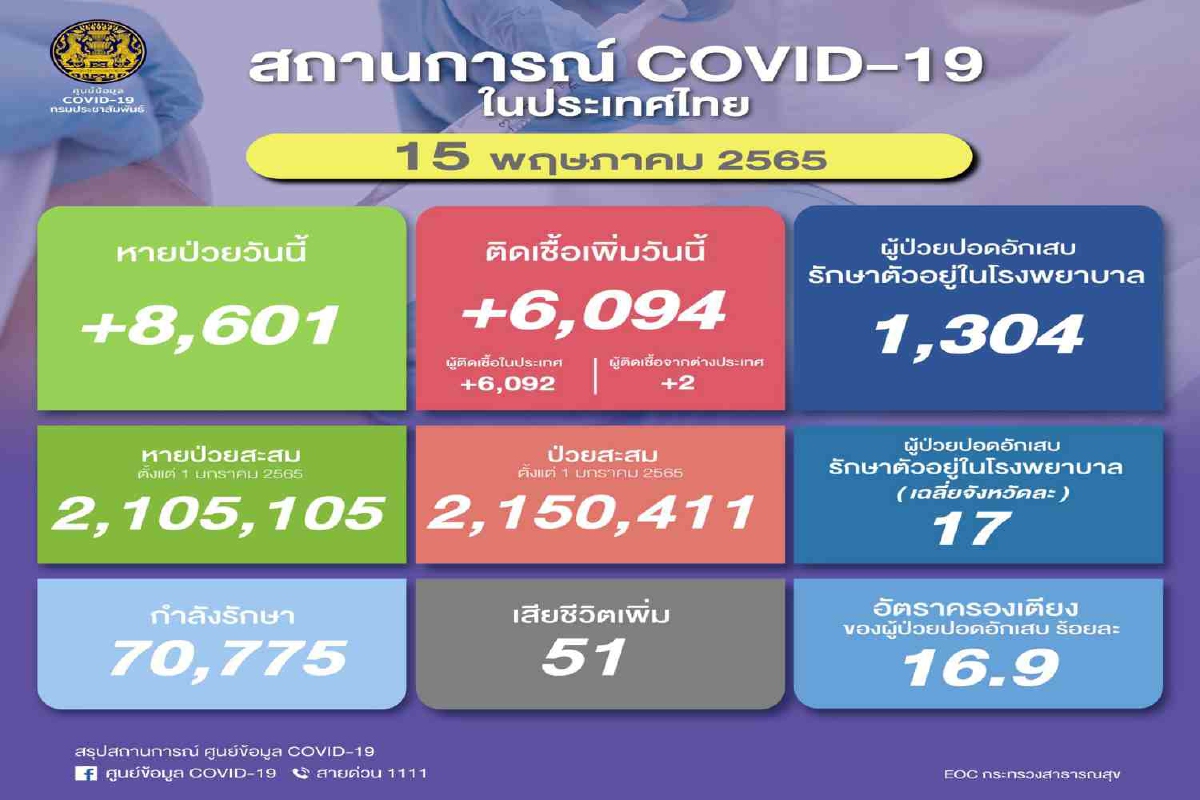 ไทยติดโควิดเพิ่ม 6,094 ราย เสียชีวิต 51 ไทยติดโควิดเพิ่ม 6,094 ราย เสียชีวิต 51