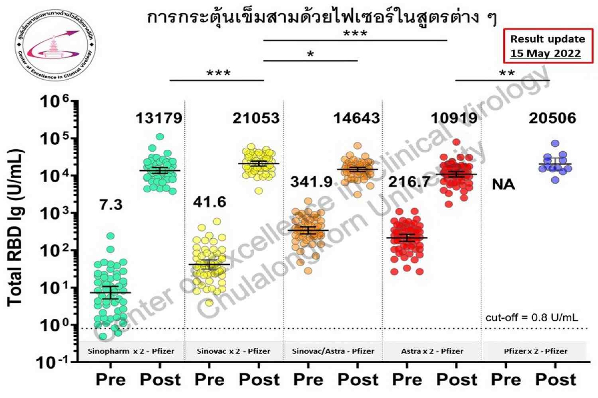"นพ.ยง"เปิดผลศึกษากระตุ้นเข็ม3 ด้วยmRNA หลังวัคซีนเชื้อตายได้ผลดีมาก "นพ.ยง"เปิดผลศึกษากระตุ้นเข็ม3 ด้วยmRNA หลังวัคซีนเชื้อตายได้ผลดีมาก