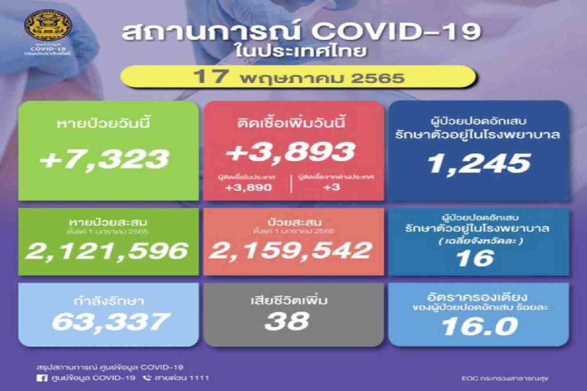 ไทยป่วยโควิดเพิ่ม 3,893 ราย เสียชีวิต38 ไทยป่วยโควิดเพิ่ม 3,893 ราย เสียชีวิต38