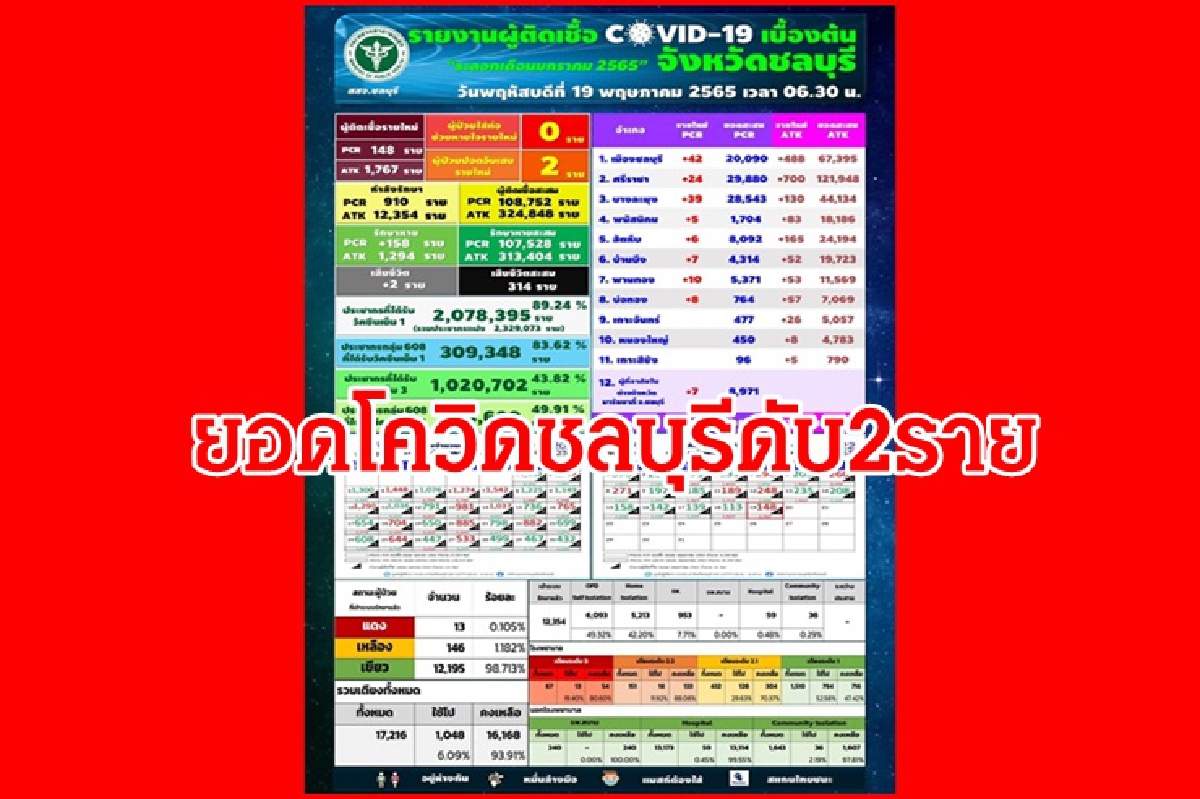 เปิดยอด"ชลบุรี"ติดโควิดวันนี้รวมATK กว่า1.9พันรายดับ2 เปิดยอด"ชลบุรี"ติดโควิดวันนี้รวมATK กว่า1.9พันรายดับ2