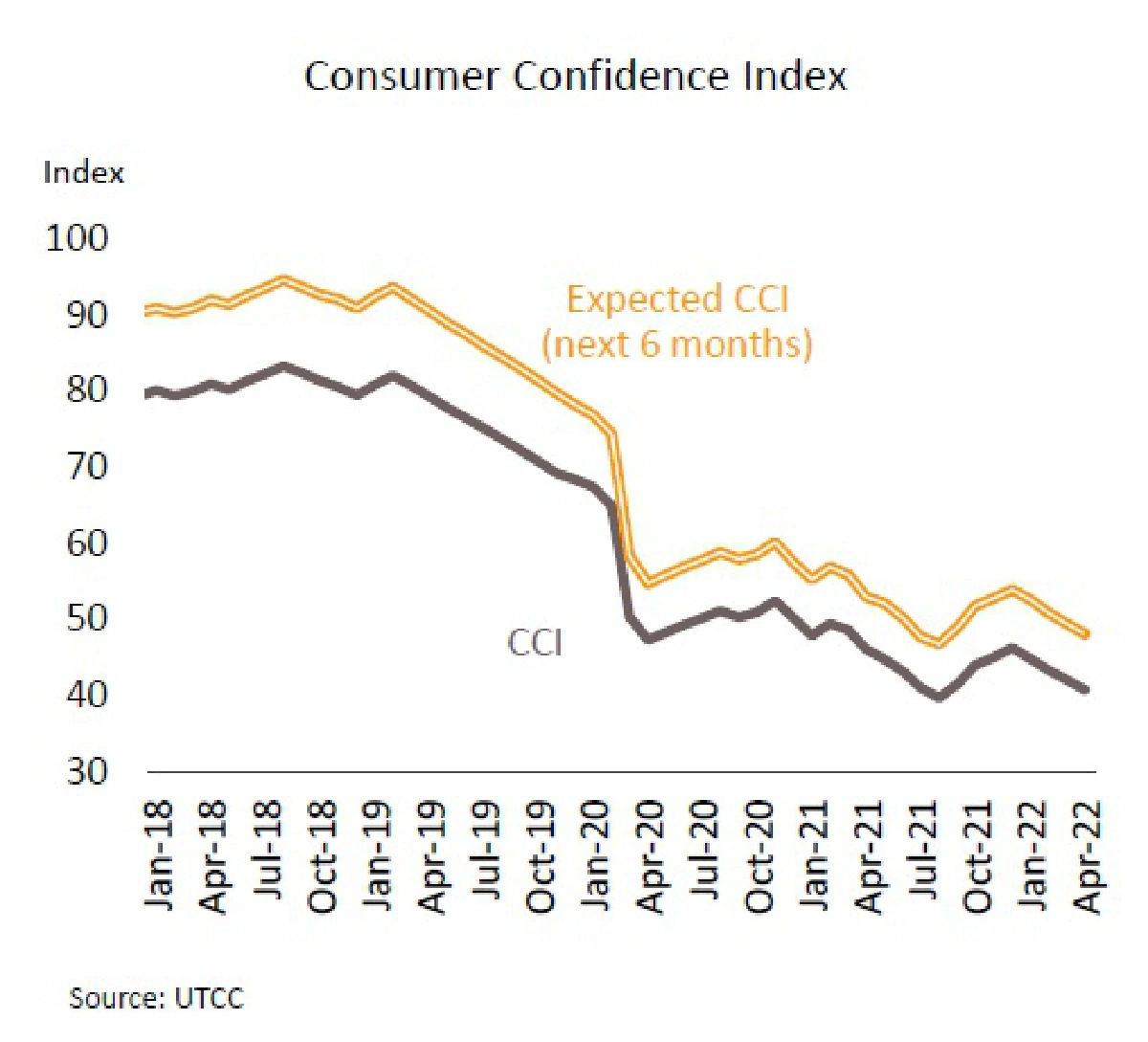 วิจัยกรุงศรี ชี้เศรษฐกิจไทยอ่อนแอลดต่ำสุดเป็นประวัติการณ์