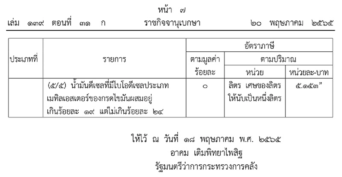 ราชกิจจาฯประกาศลดภาษีน้ำมันดีเซลลิตรละ5บาทนาน2เดือน