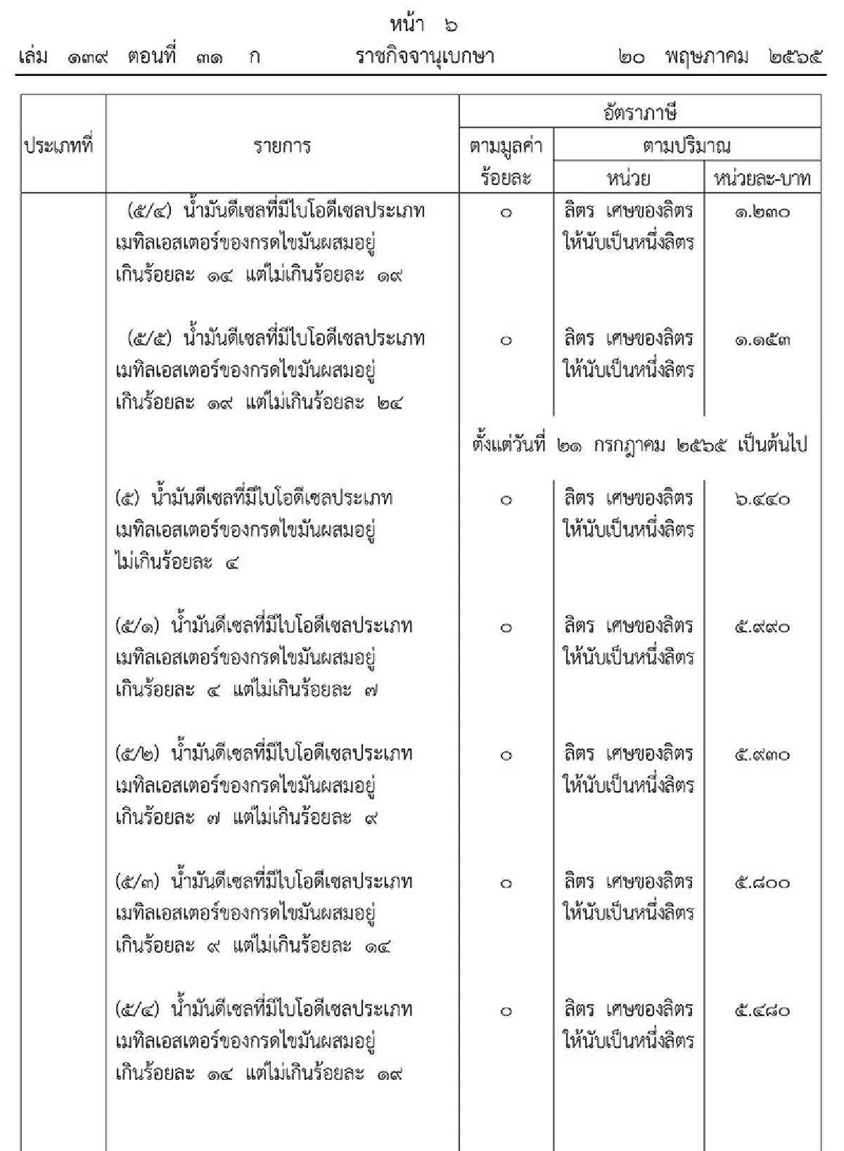 ราชกิจจาฯประกาศลดภาษีน้ำมันดีเซลลิตรละ5บาทนาน2เดือน