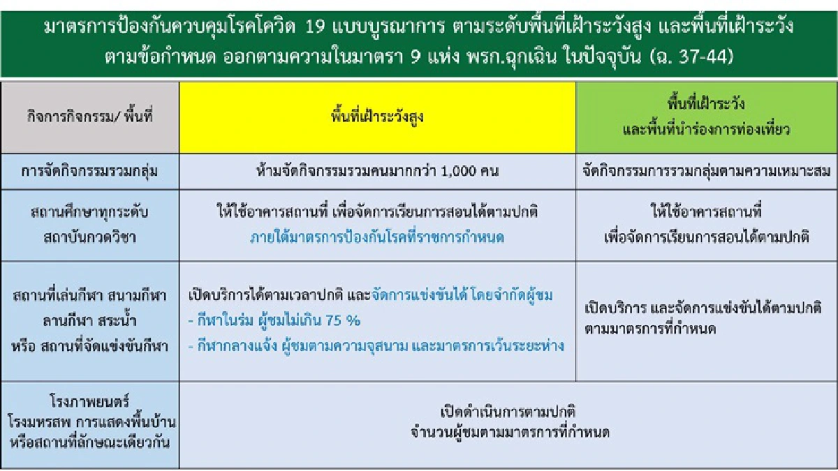 เปิดรายละเอียด ศบค.ปลดล็อก เปิดผับ บาร์ อาบอบนวด เริ่ม 1 มิ.ย. 