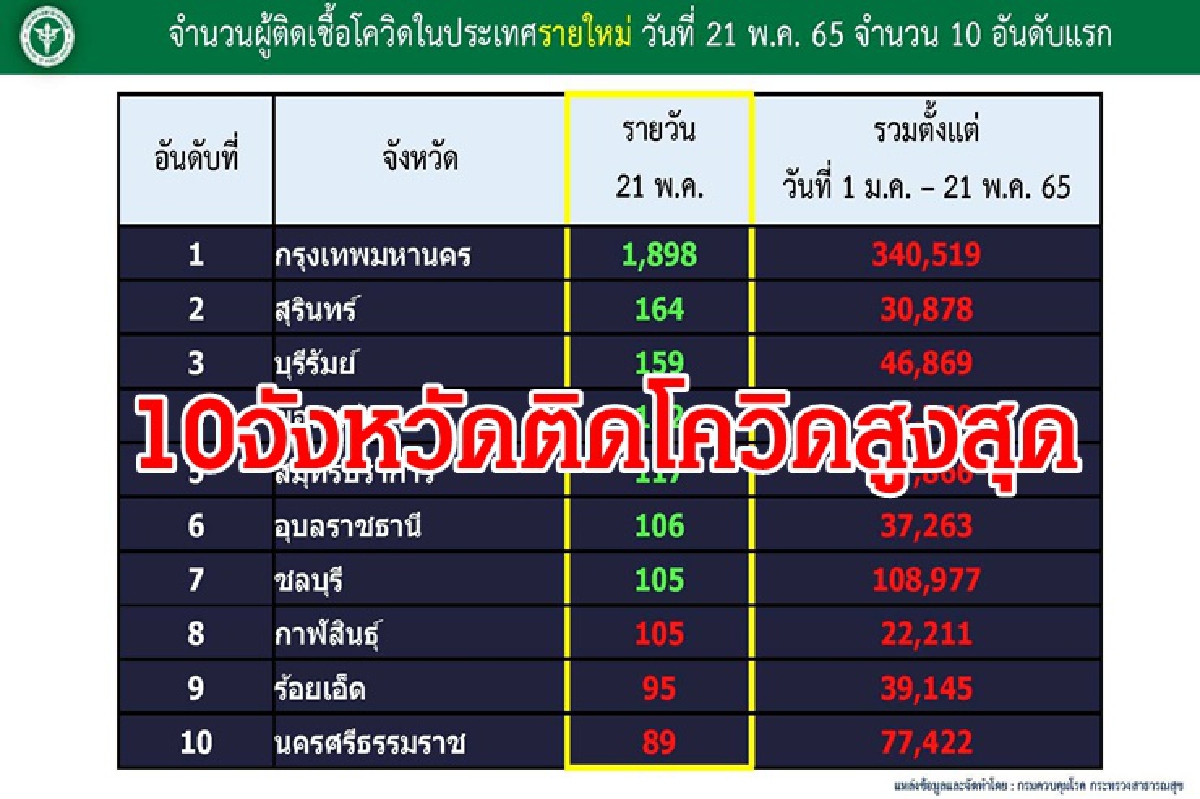 ท็อป10 ติด"โควิดวันนี้"สูงสุด กทม.ยอดลดเหลือ 1.8พันราย"อีสาน" ติดโผ 6 จังหวัด ท็อป10 ติด"โควิดวันนี้"สูงสุด กทม.ยอดลดเหลือ 1.8พันราย"อีสาน" ติดโผ 6 จังหวัด