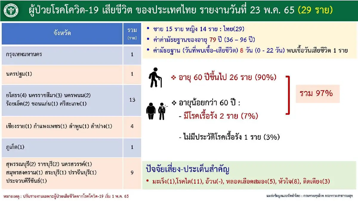 กทม.ยอดติดเชื้ออันดับ1 ประเทศจำนวน 1,425 ราย ตามด้วยสุรินทร์ บุรีรัมย์