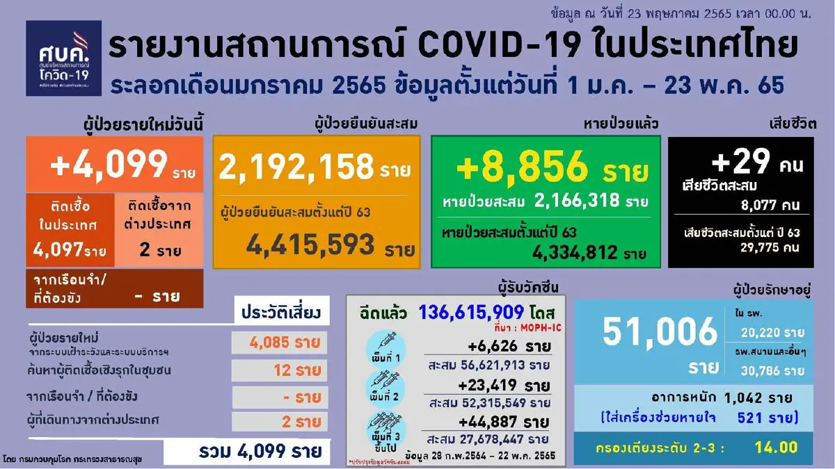 กทม.ยอดติดเชื้ออันดับ1 ประเทศจำนวน 1,425 ราย ตามด้วยสุรินทร์ บุรีรัมย์