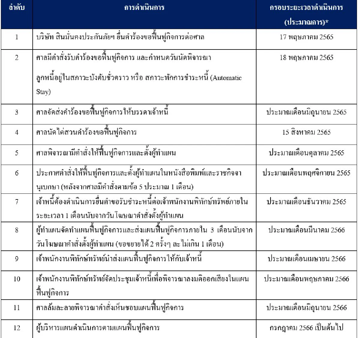 สินมั่นคงประกันภัย แจงเวลาและขั้นตอนฟื้นฟูกิจการ