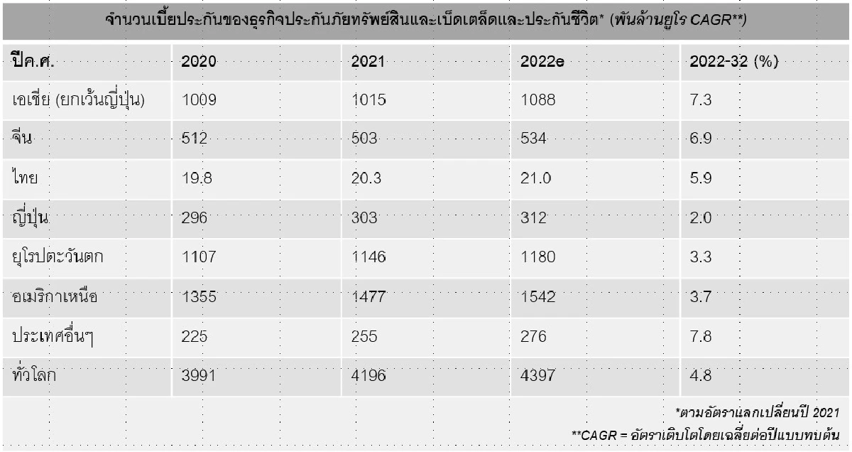 อลิอันซ์ เปิดรายงาน คาดตลาดประกันไทยเติบโต 3.7% ในปี 2565