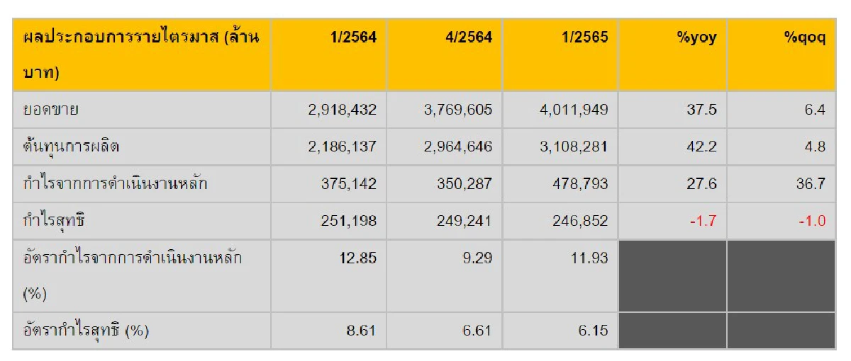 ยอดขายบริษัทในตลาดหุ้นไตรมาส 1/2565 รวม 4 ล้านล้านบาท