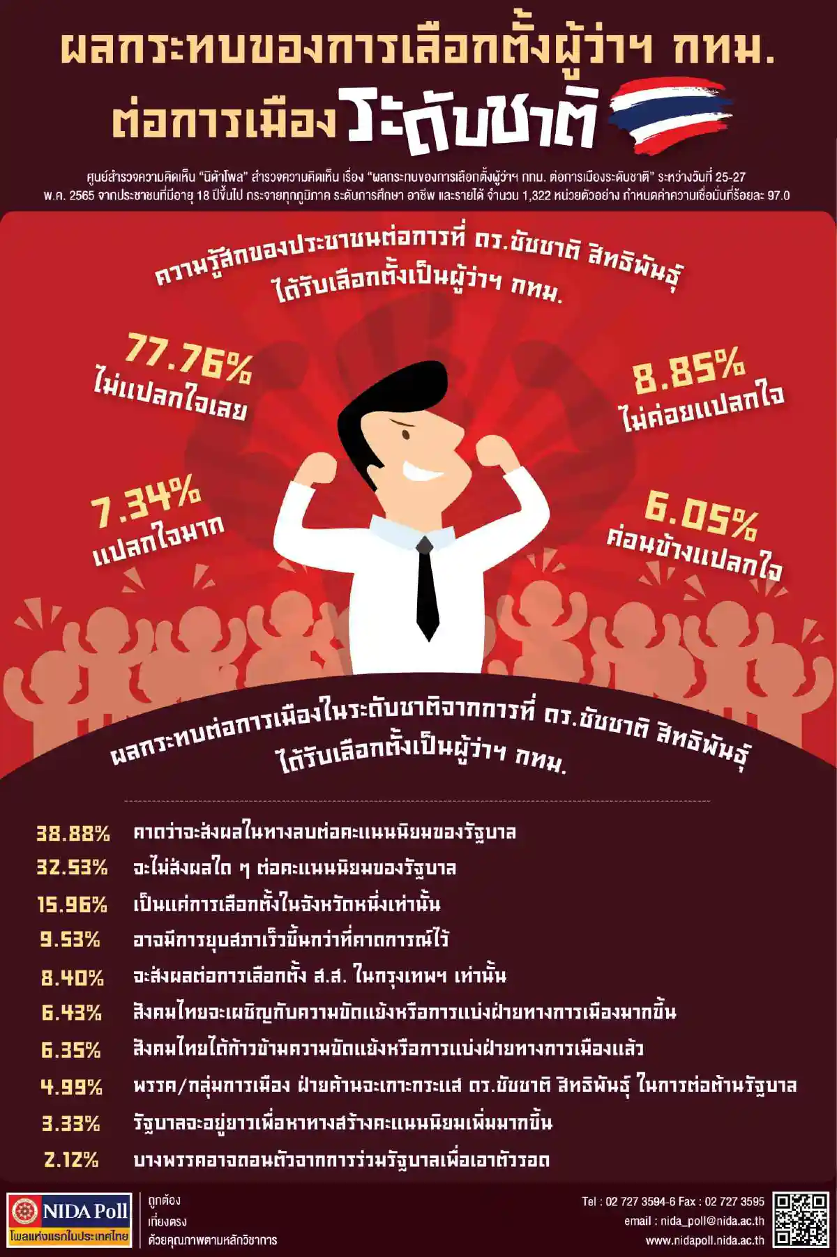 โพลชี้คนกรุงไม่แปลกใจ "ชัชชาติ" แลนด์สไลด์ เชื่อกระทบคะแนนนิยมรัฐบาล