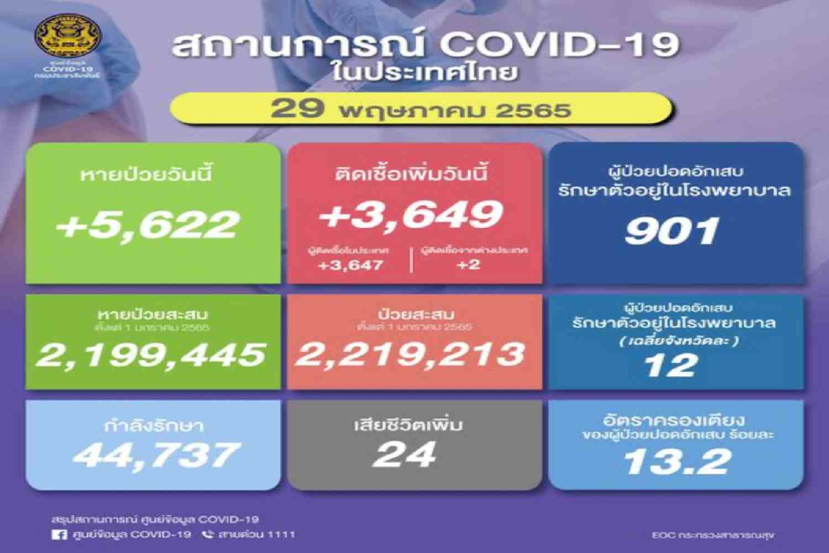 ไทยติดโควิดเพิ่ม 3,649 ราย เสียชีวิต24 ไทยติดโควิดเพิ่ม 3,649 ราย เสียชีวิต24