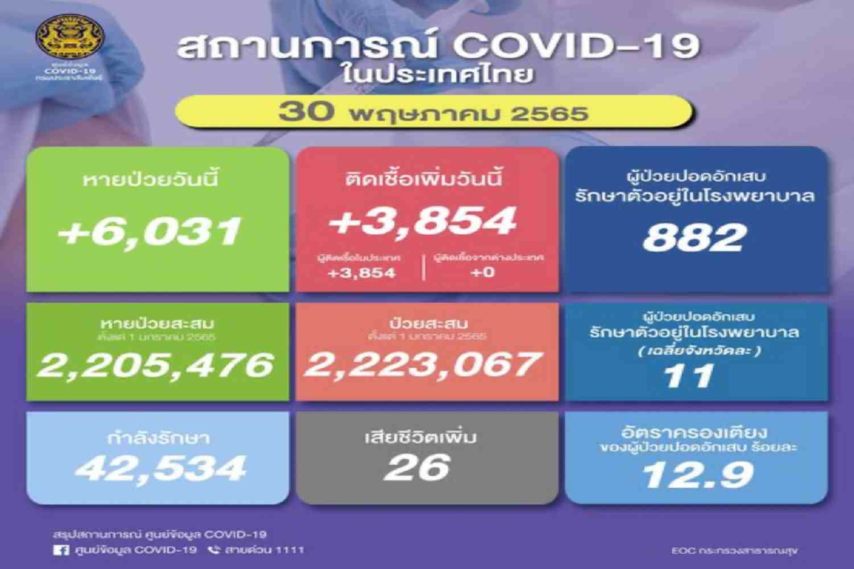 ไทยติดเชื้อโควิดเพิ่ม 3,854 ราย เสียชีวิตอีก 26 ไทยติดเชื้อโควิดเพิ่ม 3,854 ราย เสียชีวิตอีก 26
